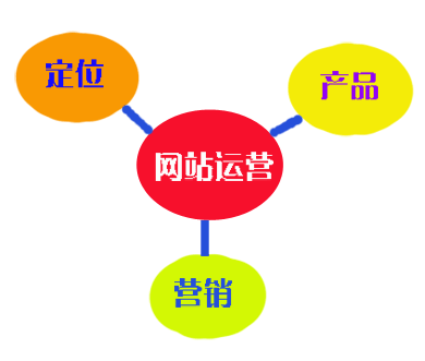 網(wǎng)站運營(yíng)決勝秘籍的三個(gè)要點(diǎn)