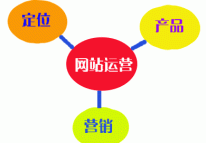 網(wǎng)站運營(yíng)決勝秘籍的三個(gè)要點(diǎn)