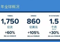 2017 年中國 App 營(yíng)收超 300 億美元!!!