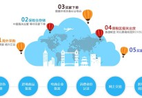 跨境電商開(kāi)發(fā)方案