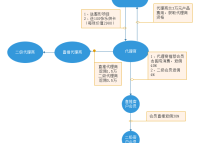 整形醫院微信分銷(xiāo)系統方案