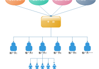 社區電商分銷(xiāo)平臺方案