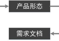 產(chǎn)品經(jīng)理如何專(zhuān)業(yè)化設計業(yè)務(wù)流程圖？